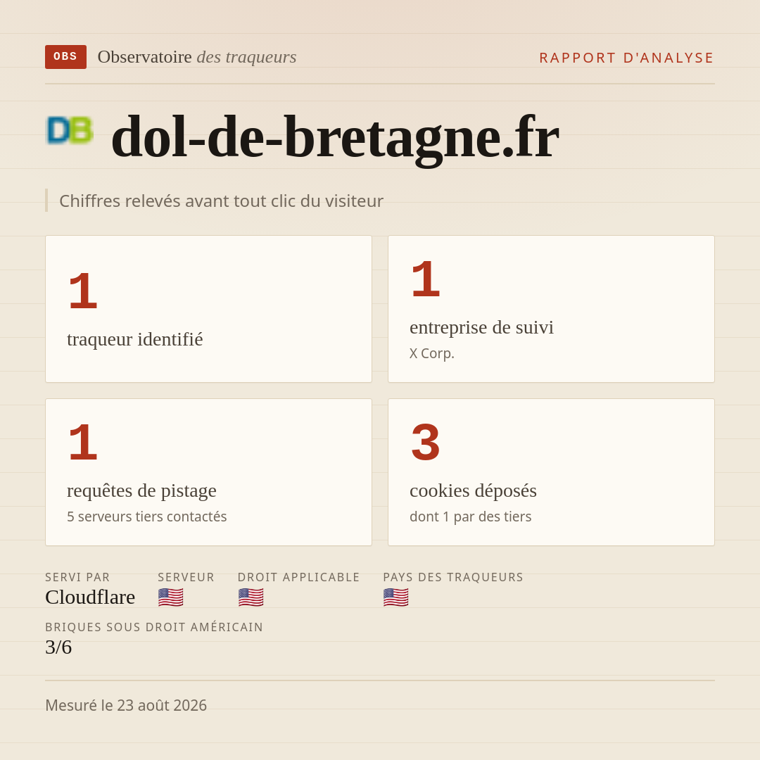dol-de-bretagne.fr : 1 traqueur identifié, 1 entreprise de suivi, 1 requêtes de pistage. Chiffres relevés avant tout clic du visiteur.