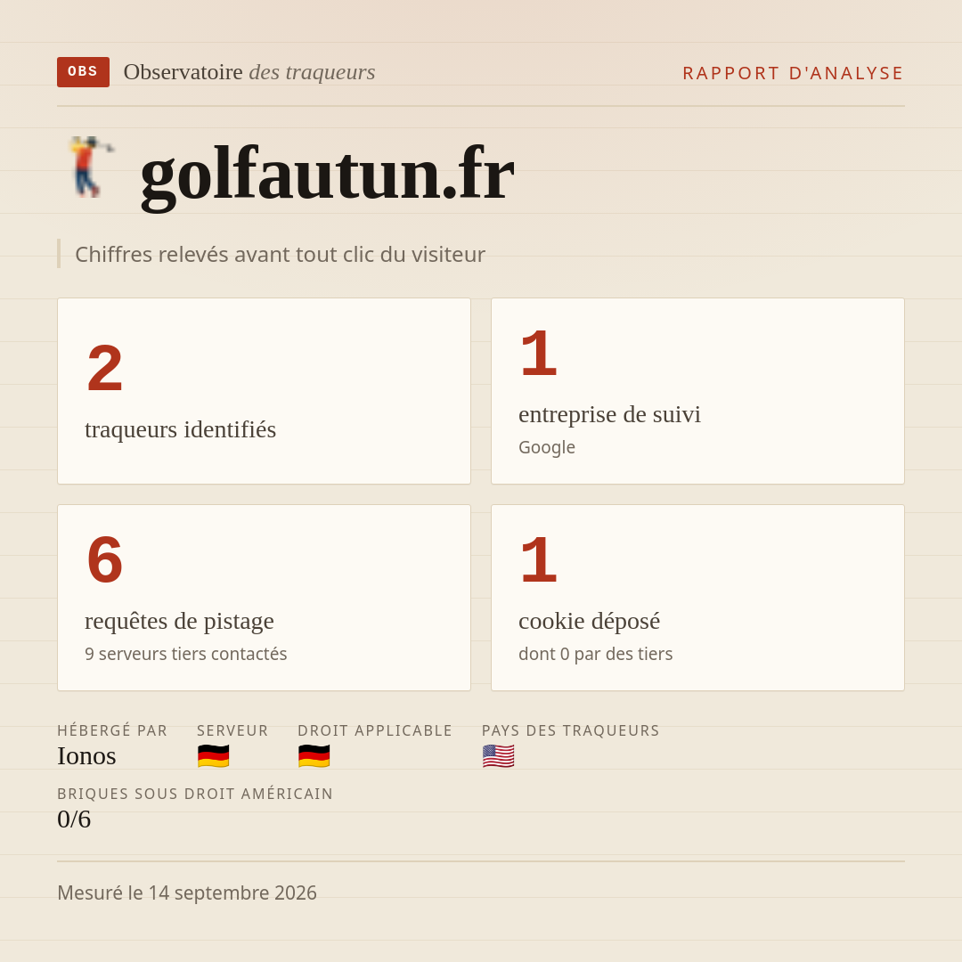 golfautun.fr : 2 traqueurs identifiés, 1 entreprise de suivi, 6 requêtes de pistage. Chiffres relevés avant tout clic du visiteur.