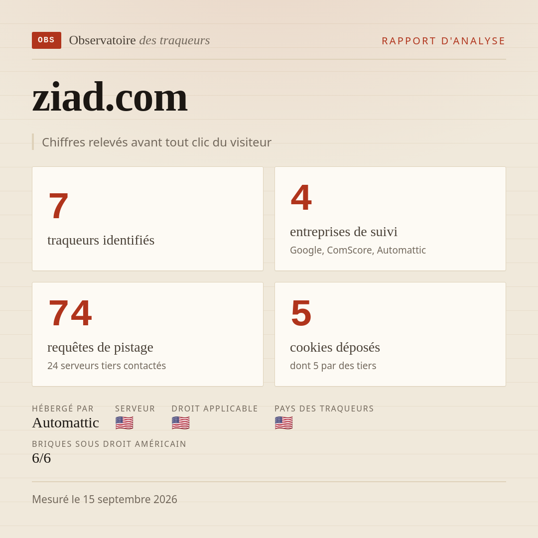 ziad.com : 7 traqueurs identifiés, 4 entreprises de suivi, 74 requêtes de pistage. Chiffres relevés avant tout clic du visiteur.