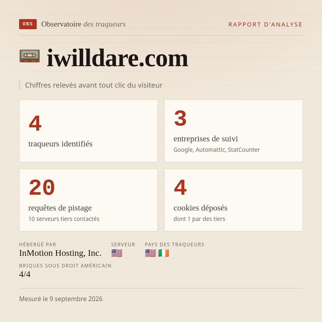 iwilldare.com : 4 traqueurs identifiés, 3 entreprises de suivi, 20 requêtes de pistage. Chiffres relevés avant tout clic du visiteur.