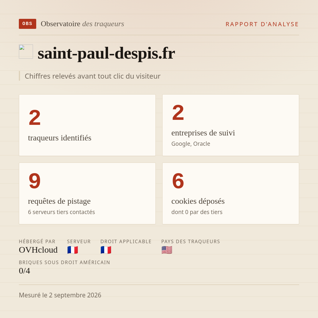saint-paul-despis.fr : 2 traqueurs identifiés, 2 entreprises de suivi, 9 requêtes de pistage. Chiffres relevés avant tout clic du visiteur.