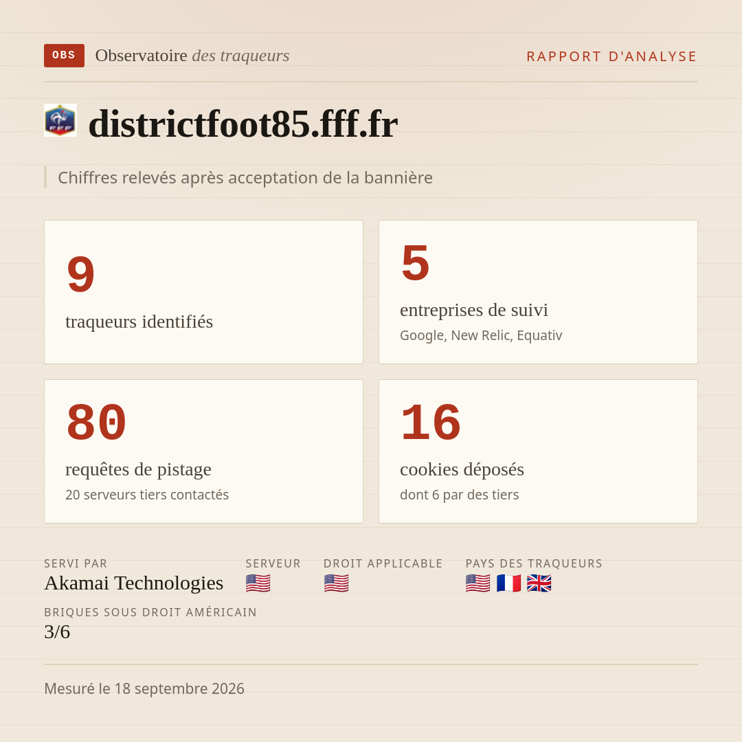 districtfoot85.fff.fr : 9 traqueurs identifiés, 5 entreprises de suivi, 80 requêtes de pistage. Chiffres relevés après acceptation de la bannière.