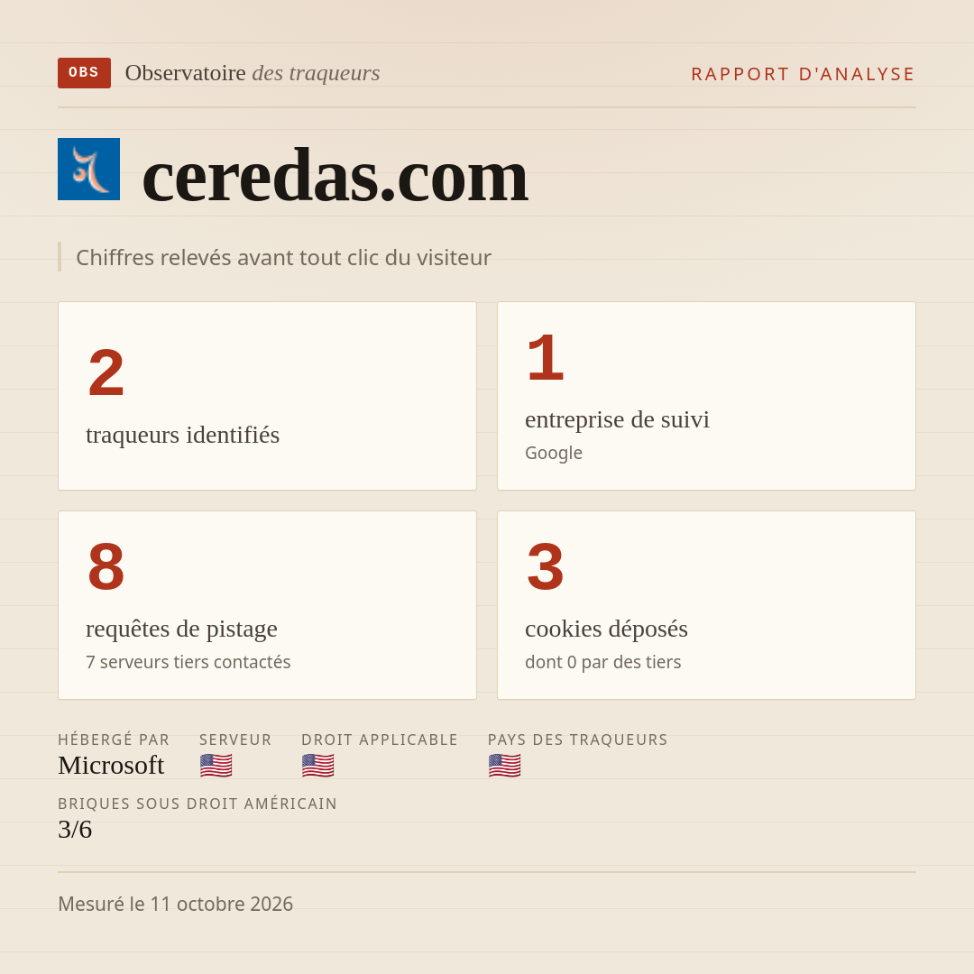 ceredas.com : 2 traqueurs identifiés, 1 entreprise de suivi, 8 requêtes de pistage. Chiffres relevés avant tout clic du visiteur.
