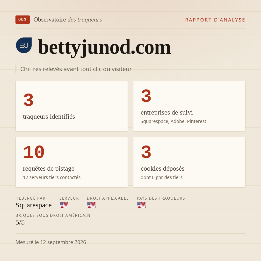 bettyjunod.com : 3 traqueurs identifiés, 3 entreprises de suivi, 10 requêtes de pistage. Chiffres relevés avant tout clic du visiteur.