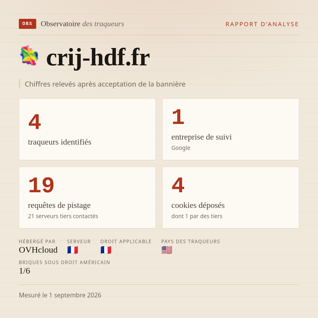 crij-hdf.fr : 4 traqueurs identifiés, 1 entreprise de suivi, 19 requêtes de pistage. Chiffres relevés après acceptation de la bannière.