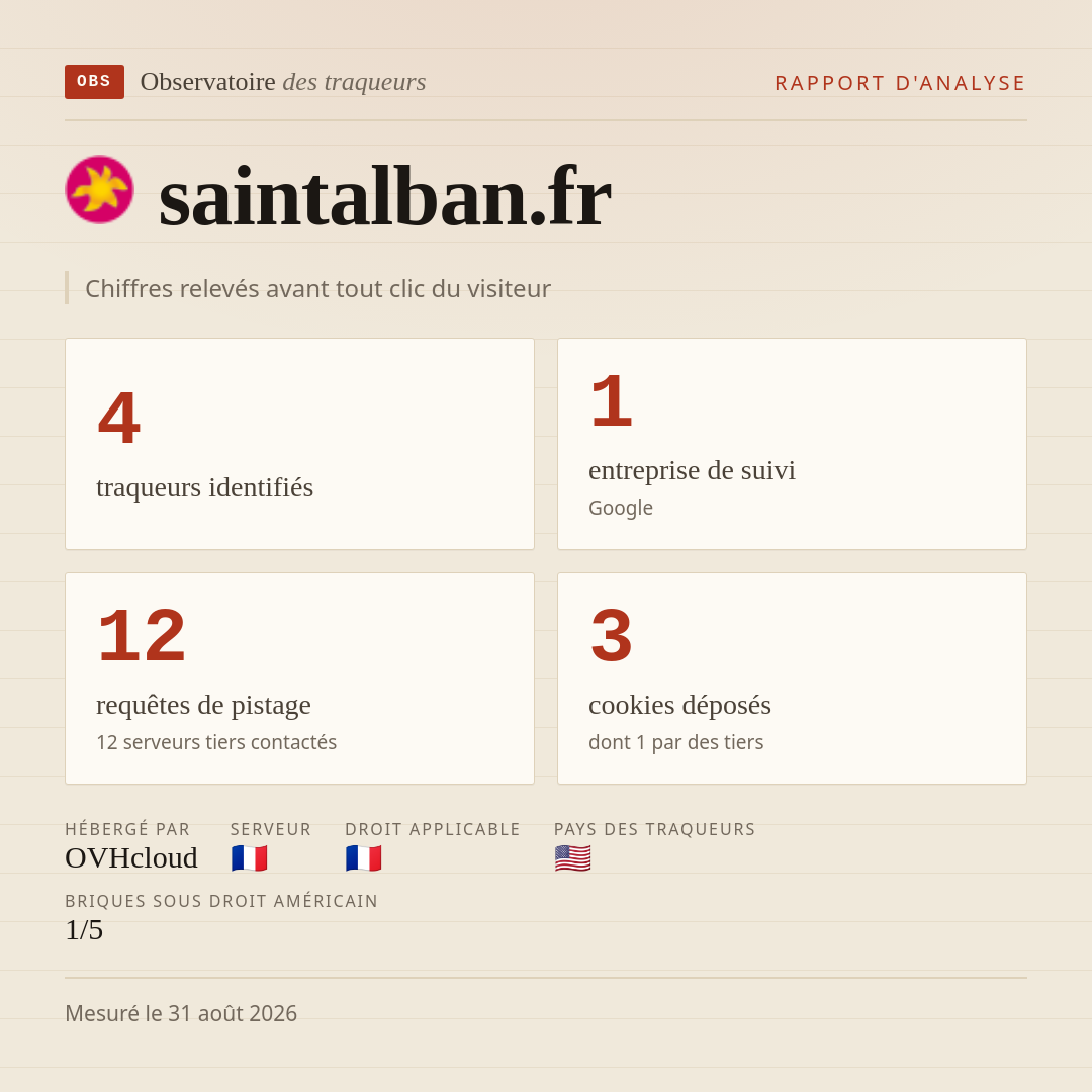 saintalban.fr : 4 traqueurs identifiés, 1 entreprise de suivi, 12 requêtes de pistage. Chiffres relevés avant tout clic du visiteur.