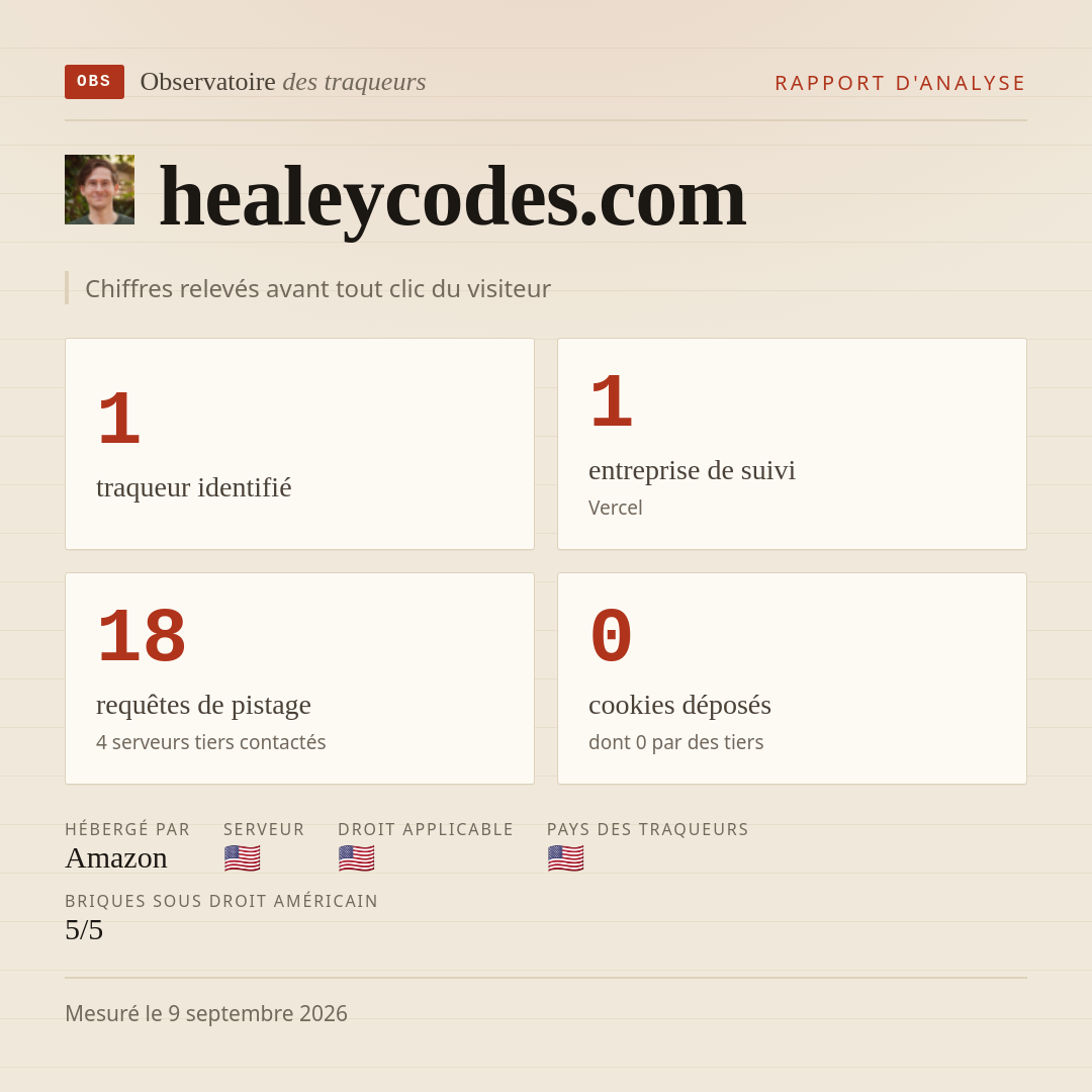 healeycodes.com : 1 traqueur identifié, 1 entreprise de suivi, 18 requêtes de pistage. Chiffres relevés avant tout clic du visiteur.