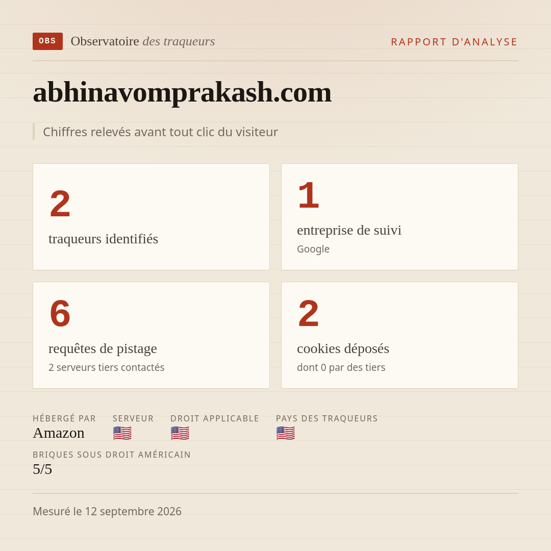 abhinavomprakash.com : 2 traqueurs identifiés, 1 entreprise de suivi, 6 requêtes de pistage. Chiffres relevés avant tout clic du visiteur.