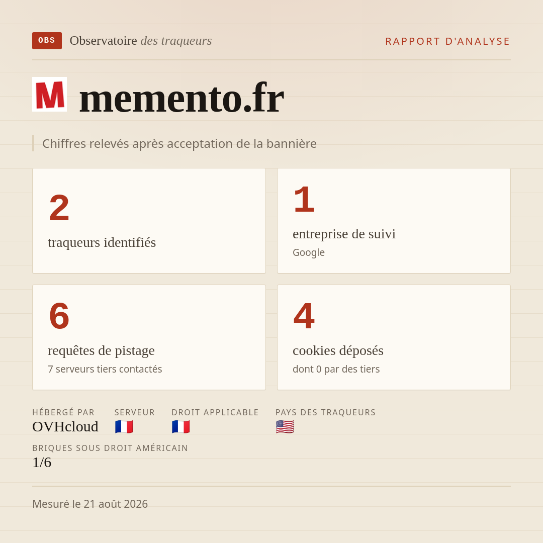 memento.fr : 2 traqueurs identifiés, 1 entreprise de suivi, 6 requêtes de pistage. Chiffres relevés après acceptation de la bannière.