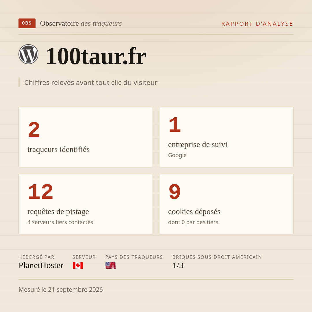 100taur.fr : 2 traqueurs identifiés, 1 entreprise de suivi, 12 requêtes de pistage. Chiffres relevés avant tout clic du visiteur.