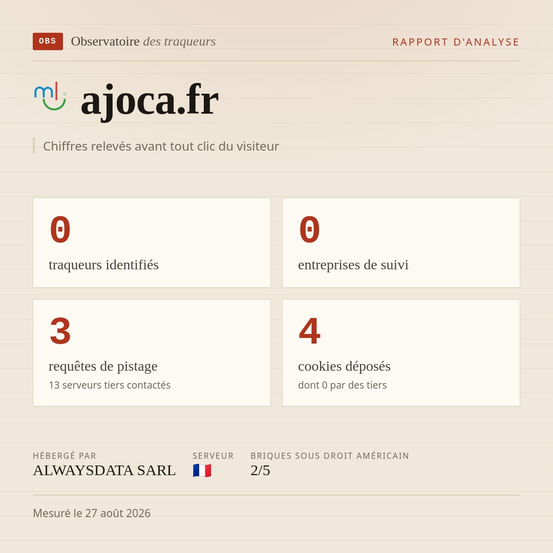 ajoca.fr : 0 traqueurs identifiés, 0 entreprises de suivi, 3 requêtes de pistage. Chiffres relevés avant tout clic du visiteur.
