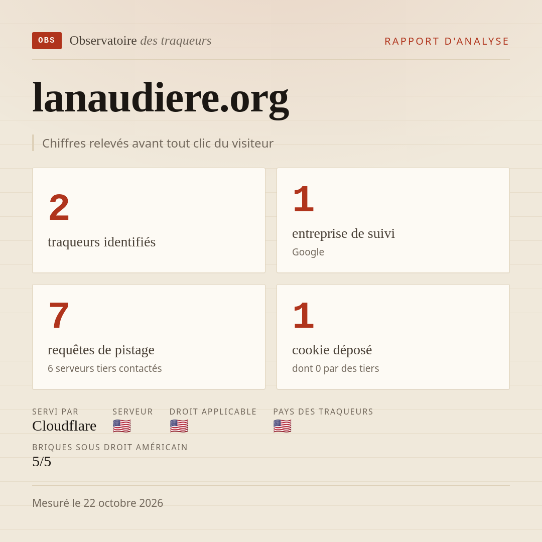 lanaudiere.org : 2 traqueurs identifiés, 1 entreprise de suivi, 7 requêtes de pistage. Chiffres relevés avant tout clic du visiteur.