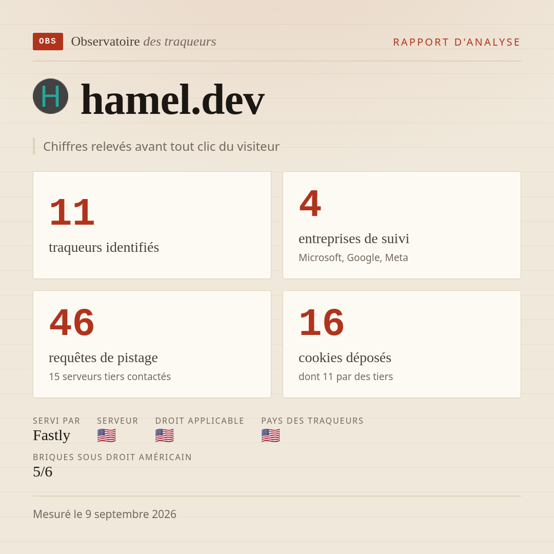 hamel.dev : 11 traqueurs identifiés, 4 entreprises de suivi, 46 requêtes de pistage. Chiffres relevés avant tout clic du visiteur.