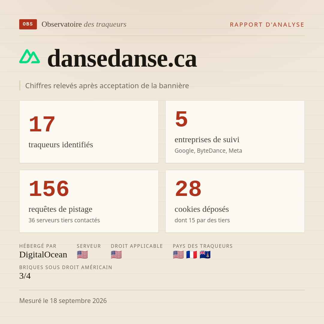 dansedanse.ca : 17 traqueurs identifiés, 5 entreprises de suivi, 156 requêtes de pistage. Chiffres relevés après acceptation de la bannière.