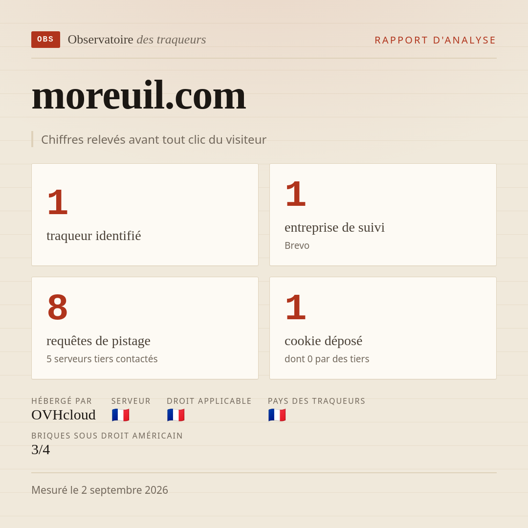 moreuil.com : 1 traqueur identifié, 1 entreprise de suivi, 8 requêtes de pistage. Chiffres relevés avant tout clic du visiteur.