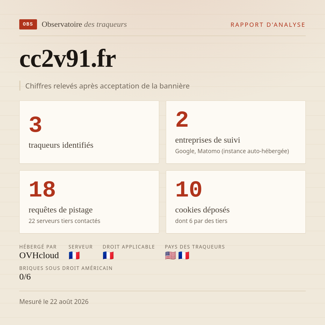 cc2v91.fr : 3 traqueurs identifiés, 2 entreprises de suivi, 18 requêtes de pistage. Chiffres relevés après acceptation de la bannière.