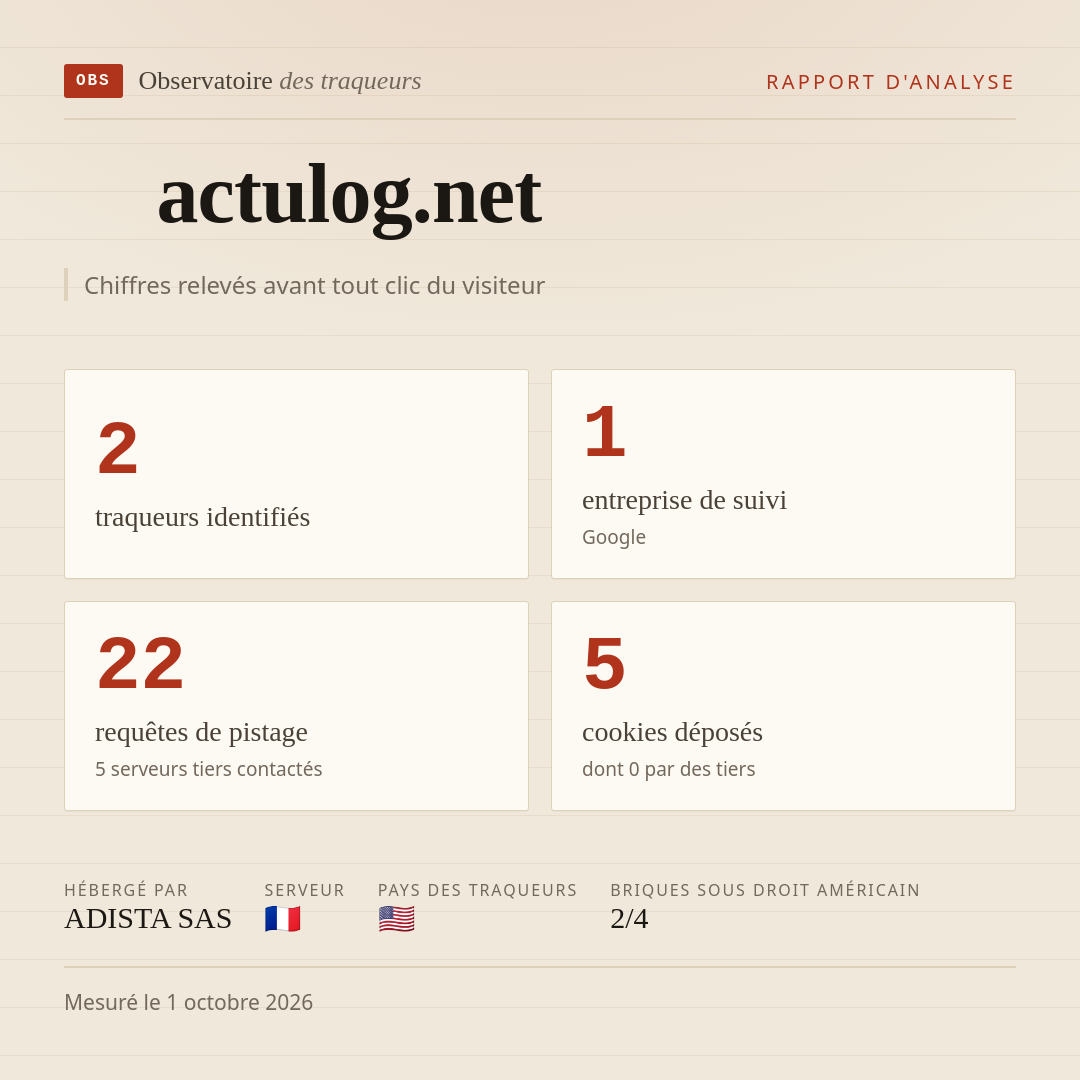 actulog.net : 2 traqueurs identifiés, 1 entreprise de suivi, 22 requêtes de pistage. Chiffres relevés avant tout clic du visiteur.