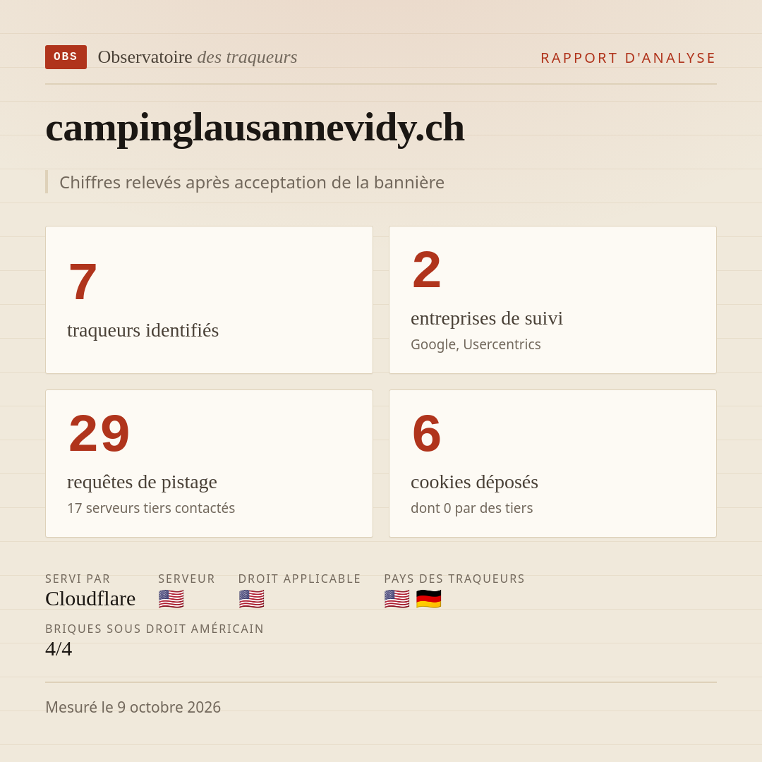 campinglausannevidy.ch : 7 traqueurs identifiés, 2 entreprises de suivi, 29 requêtes de pistage. Chiffres relevés après acceptation de la bannière.
