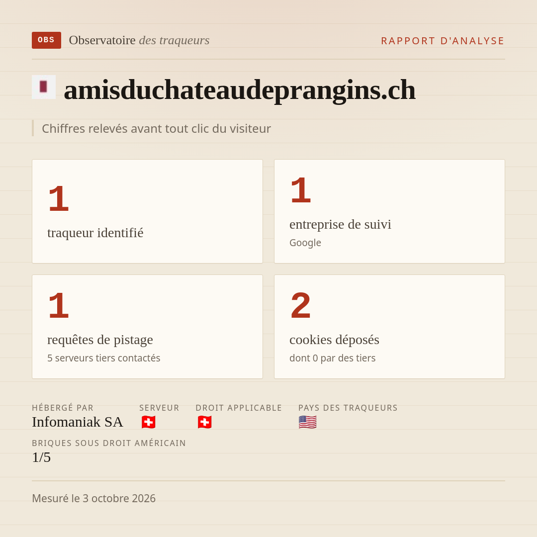 amisduchateaudeprangins.ch : 1 traqueur identifié, 1 entreprise de suivi, 1 requêtes de pistage. Chiffres relevés avant tout clic du visiteur.