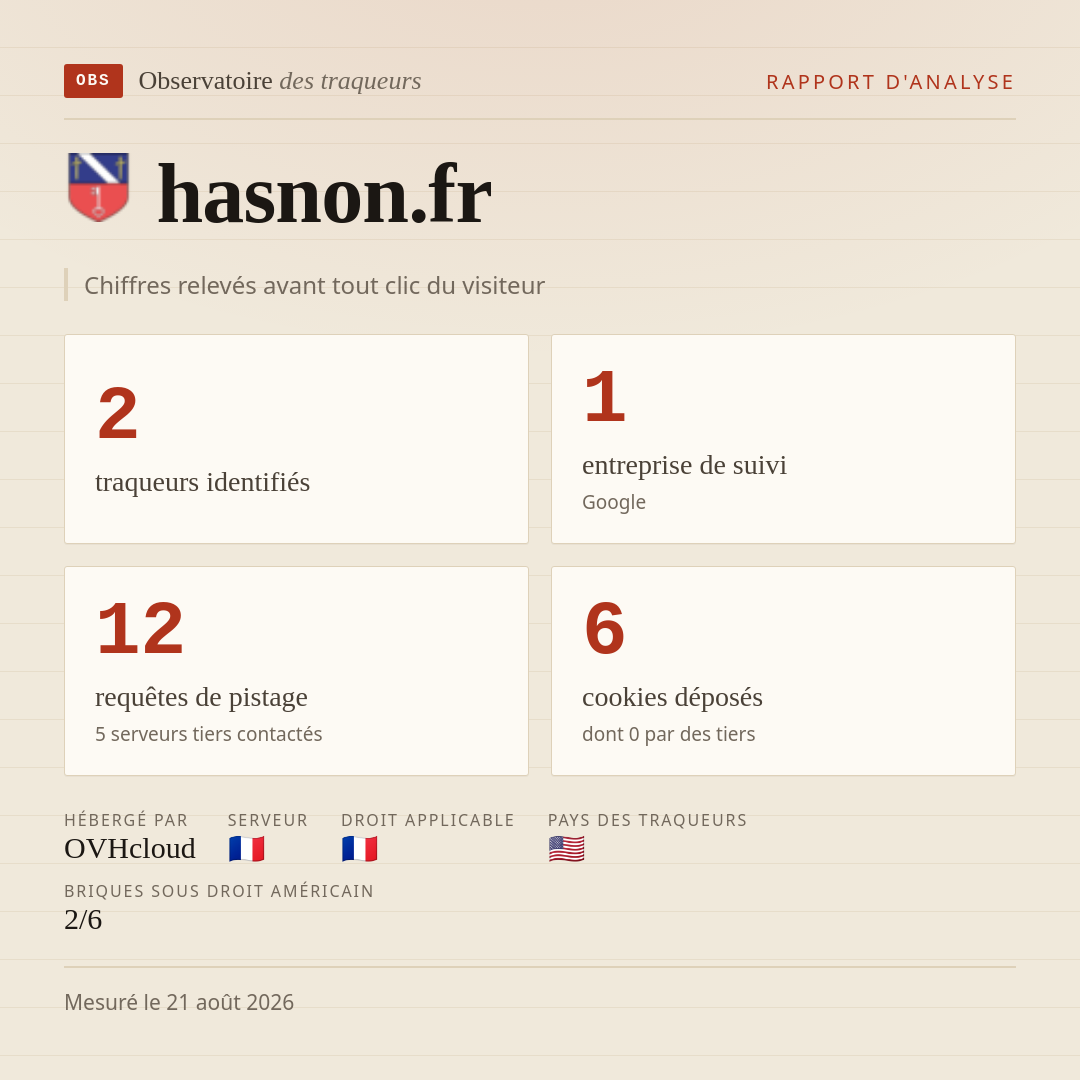 hasnon.fr : 2 traqueurs identifiés, 1 entreprise de suivi, 12 requêtes de pistage. Chiffres relevés avant tout clic du visiteur.
