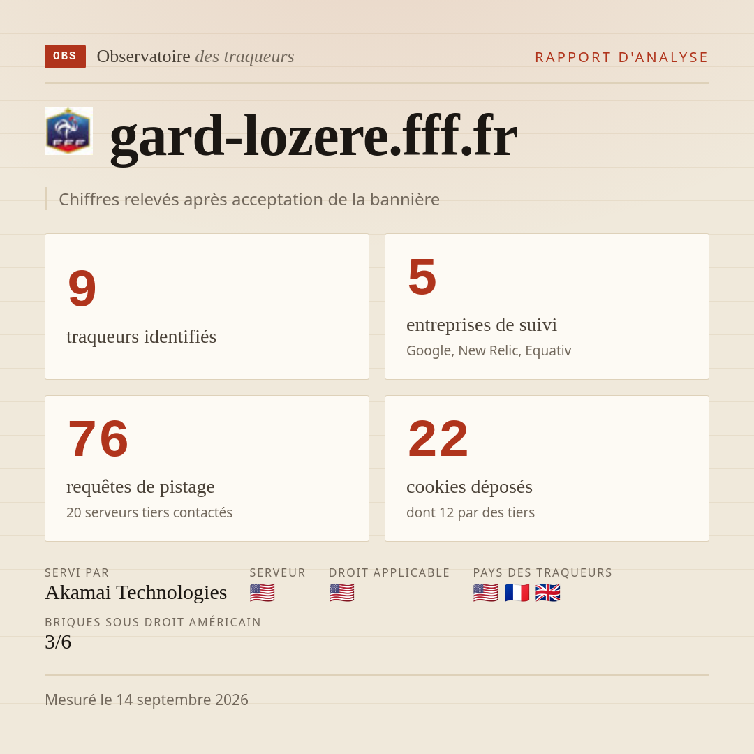 gard-lozere.fff.fr : 9 traqueurs identifiés, 5 entreprises de suivi, 76 requêtes de pistage. Chiffres relevés après acceptation de la bannière.