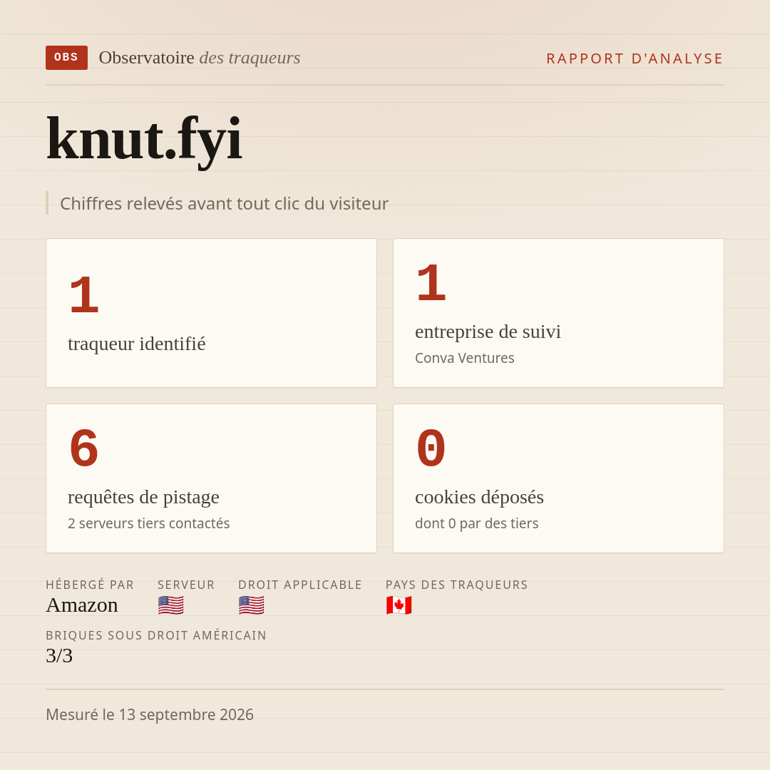 knut.fyi : 1 traqueur identifié, 1 entreprise de suivi, 6 requêtes de pistage. Chiffres relevés avant tout clic du visiteur.