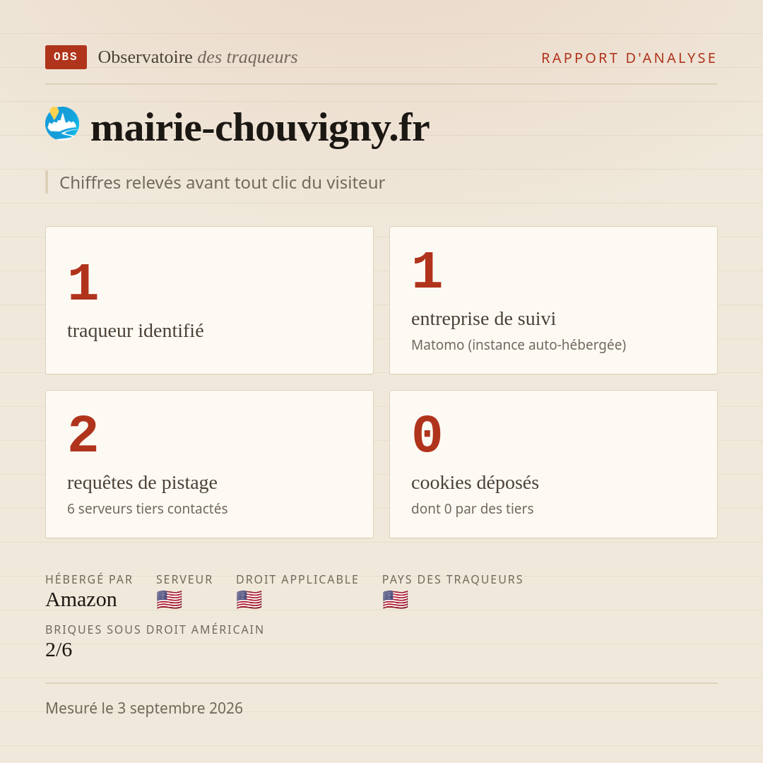 mairie-chouvigny.fr : 1 traqueur identifié, 1 entreprise de suivi, 2 requêtes de pistage. Chiffres relevés avant tout clic du visiteur.