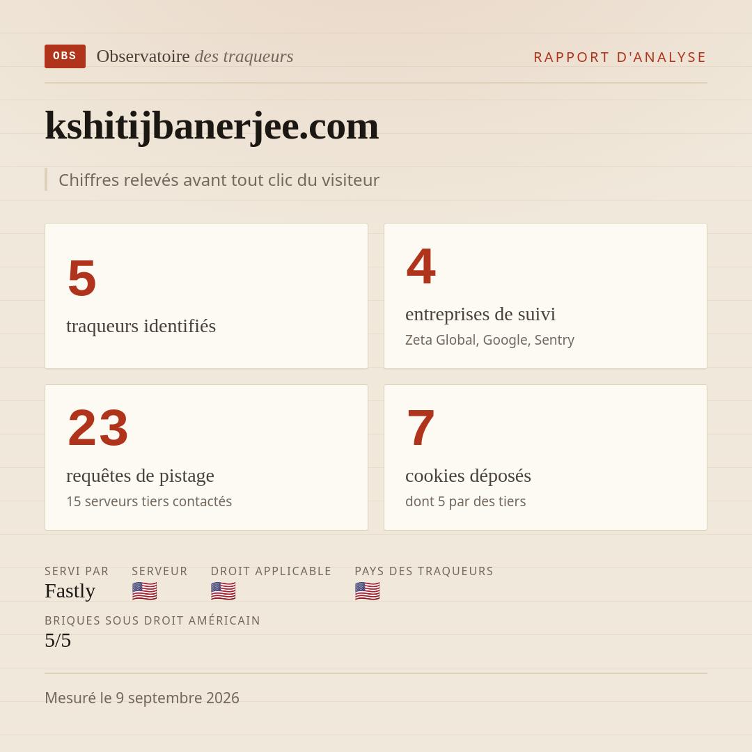 kshitijbanerjee.com : 5 traqueurs identifiés, 4 entreprises de suivi, 23 requêtes de pistage. Chiffres relevés avant tout clic du visiteur.