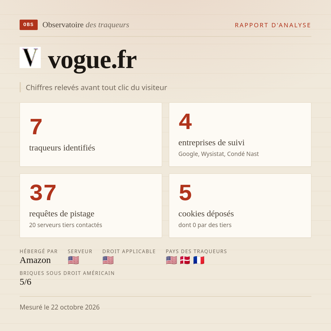 vogue.fr : 7 traqueurs identifiés, 4 entreprises de suivi, 37 requêtes de pistage. Chiffres relevés avant tout clic du visiteur.