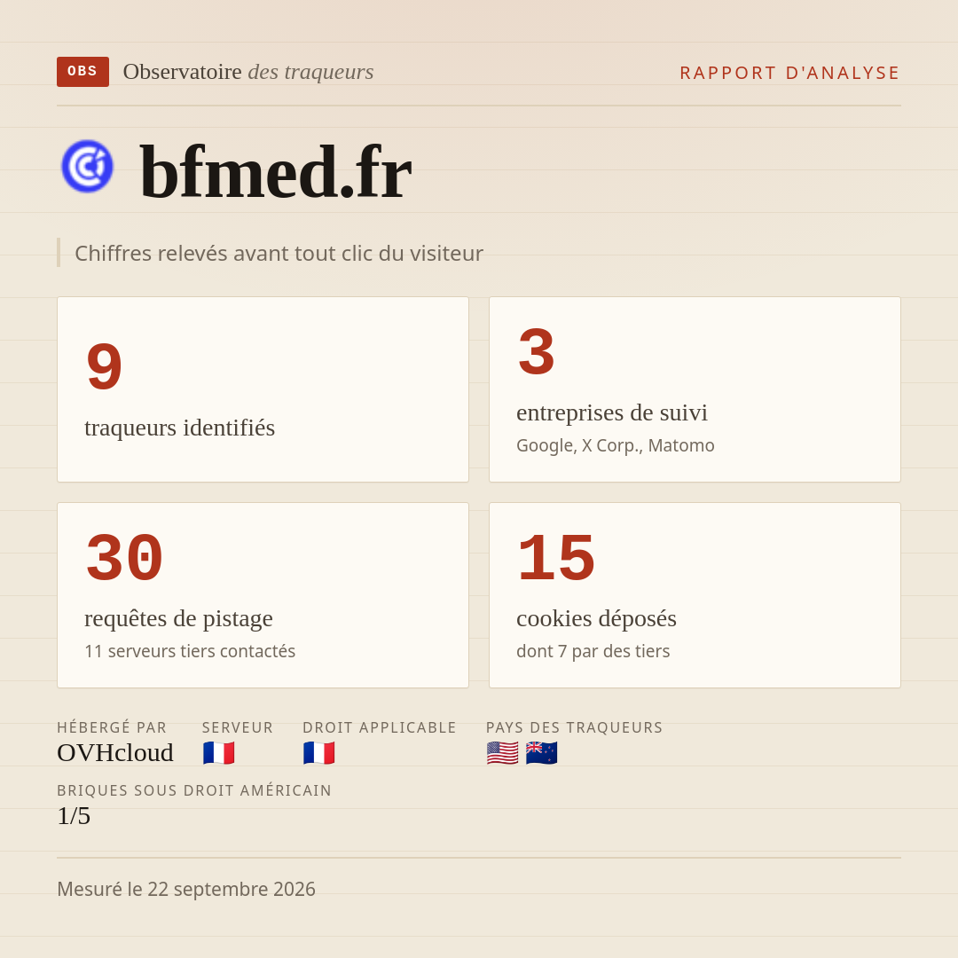bfmed.fr : 9 traqueurs identifiés, 3 entreprises de suivi, 30 requêtes de pistage. Chiffres relevés avant tout clic du visiteur.