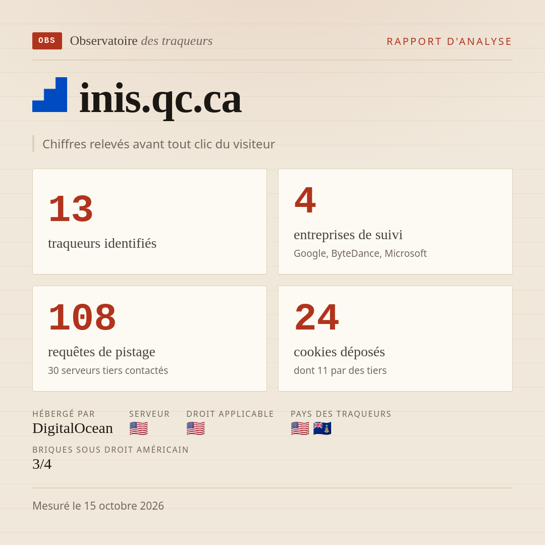 inis.qc.ca : 13 traqueurs identifiés, 4 entreprises de suivi, 108 requêtes de pistage. Chiffres relevés avant tout clic du visiteur.