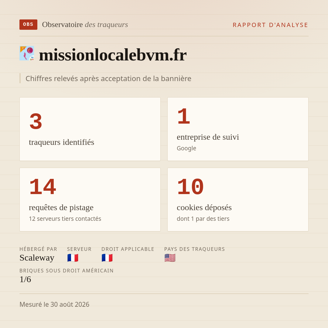 missionlocalebvm.fr : 3 traqueurs identifiés, 1 entreprise de suivi, 14 requêtes de pistage. Chiffres relevés après acceptation de la bannière.