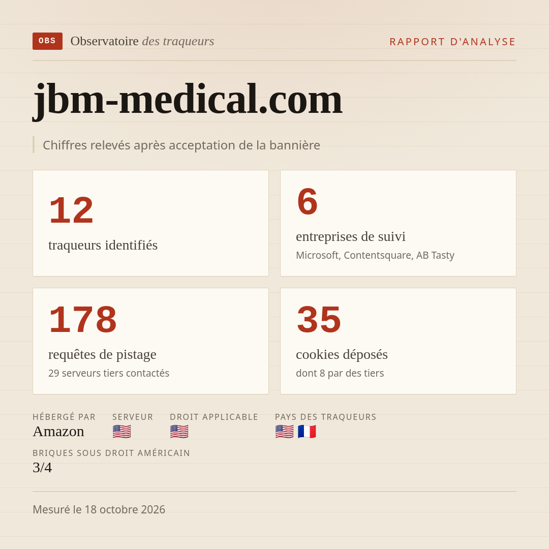 jbm-medical.com : 12 traqueurs identifiés, 6 entreprises de suivi, 178 requêtes de pistage. Chiffres relevés après acceptation de la bannière.