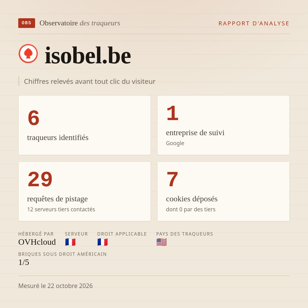 isobel.be : 6 traqueurs identifiés, 1 entreprise de suivi, 29 requêtes de pistage. Chiffres relevés avant tout clic du visiteur.