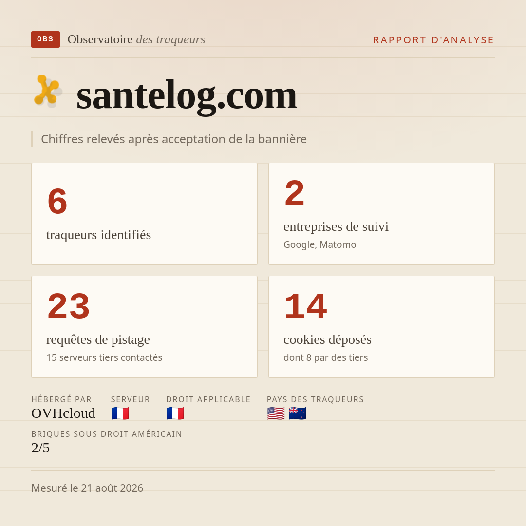 santelog.com : 6 traqueurs identifiés, 2 entreprises de suivi, 23 requêtes de pistage. Chiffres relevés après acceptation de la bannière.