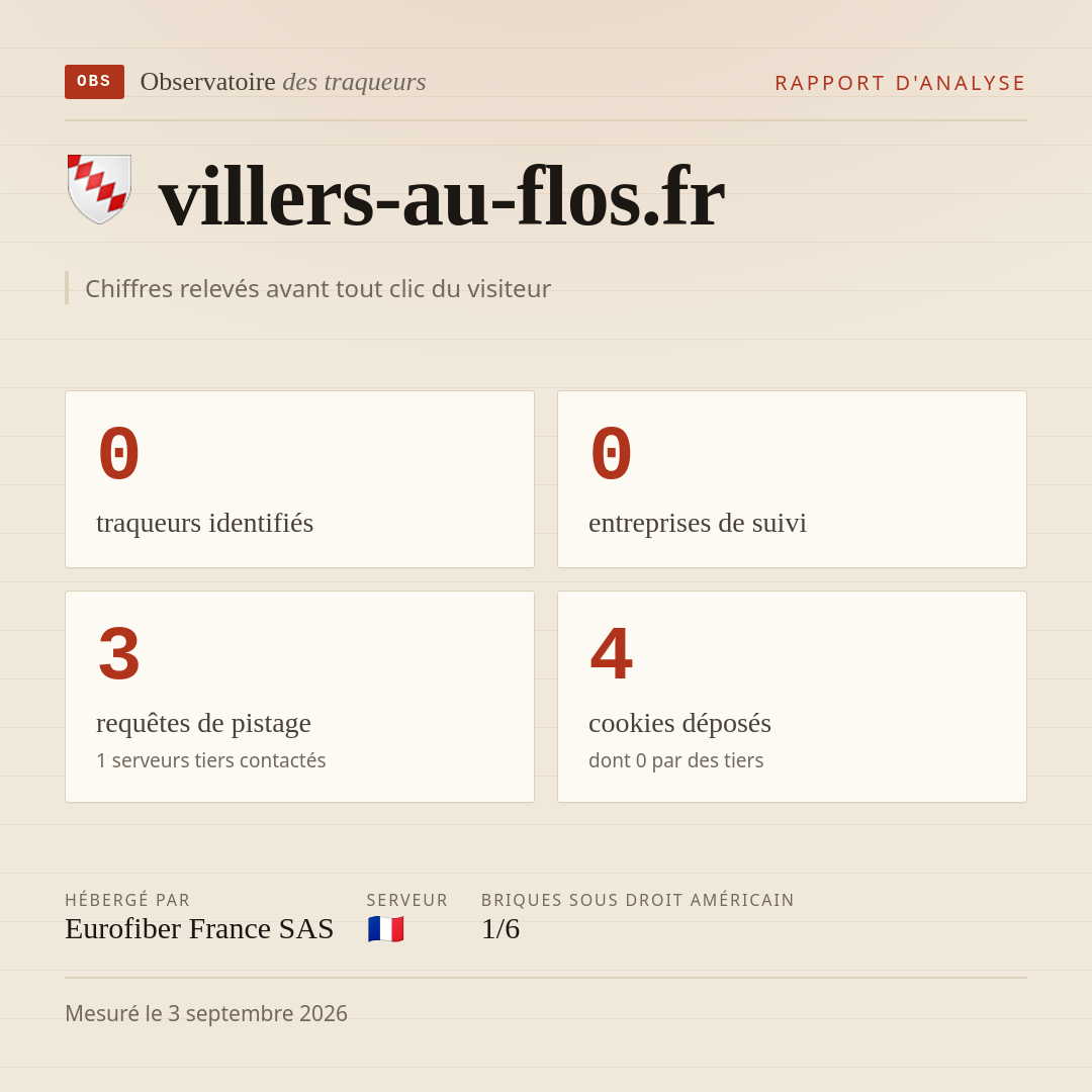 villers-au-flos.fr : 0 traqueurs identifiés, 0 entreprises de suivi, 3 requêtes de pistage. Chiffres relevés avant tout clic du visiteur.
