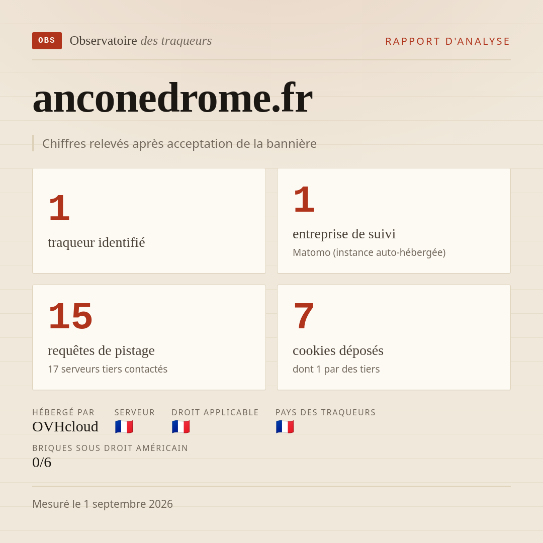 anconedrome.fr : 1 traqueur identifié, 1 entreprise de suivi, 15 requêtes de pistage. Chiffres relevés après acceptation de la bannière.