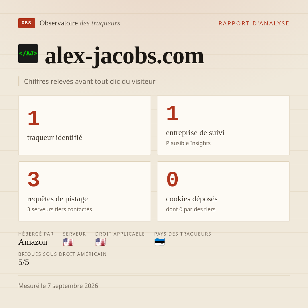 alex-jacobs.com : 1 traqueur identifié, 1 entreprise de suivi, 3 requêtes de pistage. Chiffres relevés avant tout clic du visiteur.