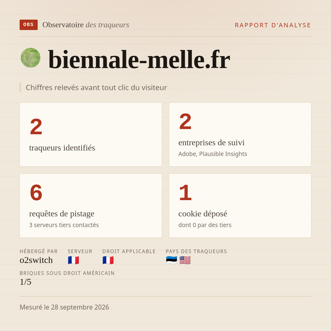 biennale-melle.fr : 2 traqueurs identifiés, 2 entreprises de suivi, 6 requêtes de pistage. Chiffres relevés avant tout clic du visiteur.
