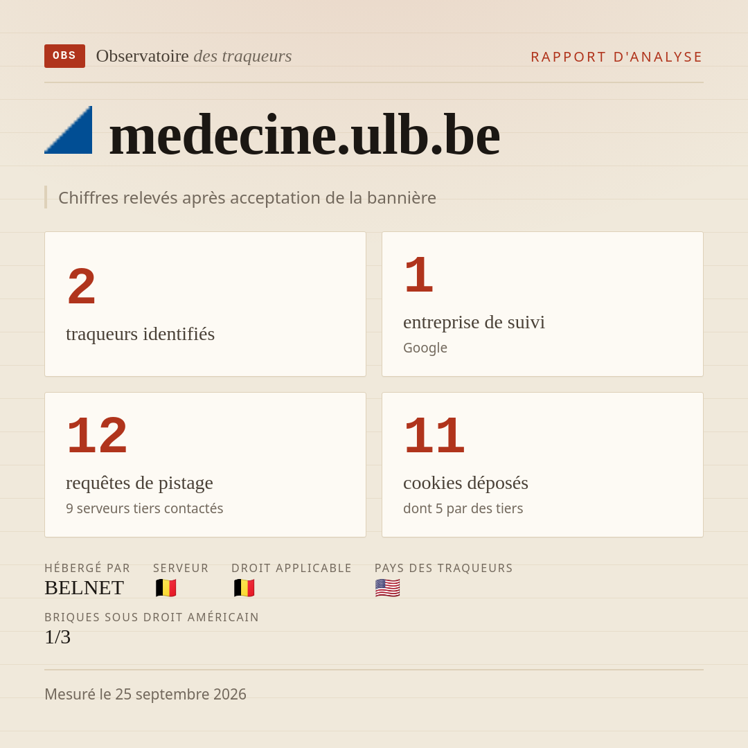 medecine.ulb.be : 2 traqueurs identifiés, 1 entreprise de suivi, 12 requêtes de pistage. Chiffres relevés après acceptation de la bannière.
