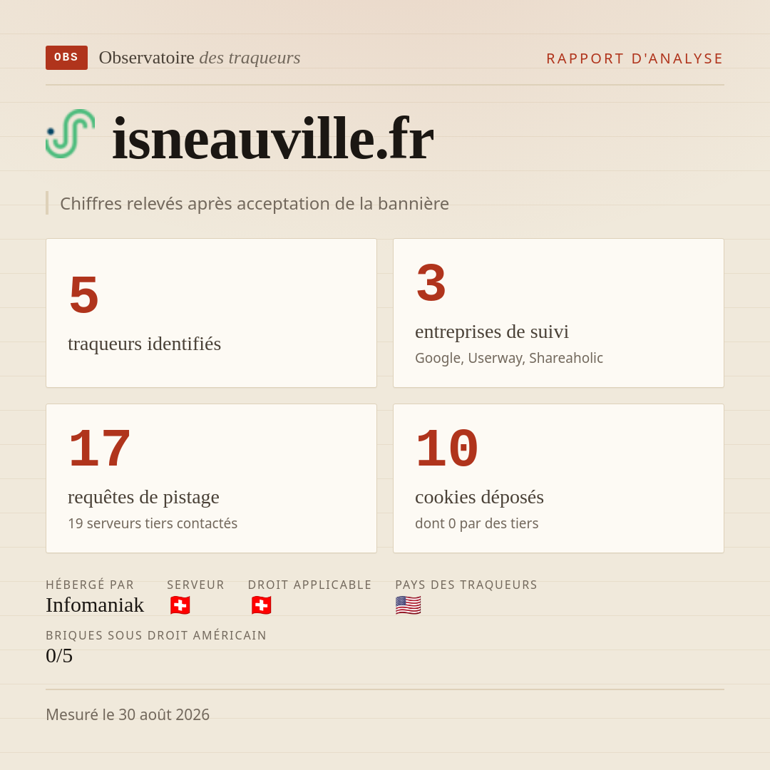 isneauville.fr : 5 traqueurs identifiés, 3 entreprises de suivi, 17 requêtes de pistage. Chiffres relevés après acceptation de la bannière.