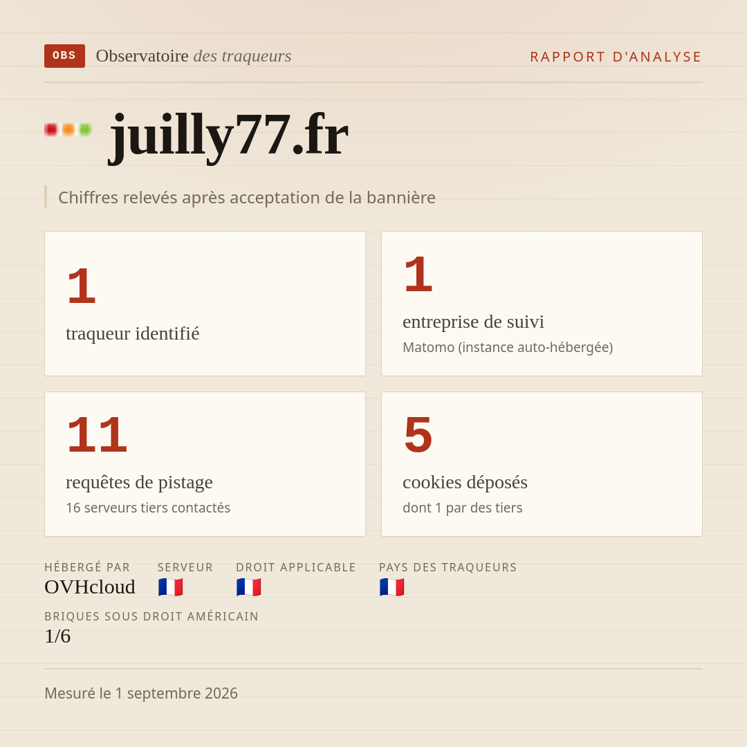 juilly77.fr : 1 traqueur identifié, 1 entreprise de suivi, 11 requêtes de pistage. Chiffres relevés après acceptation de la bannière.