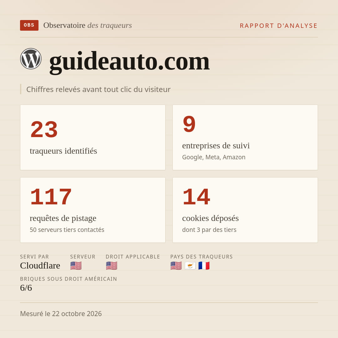 guideauto.com : 23 traqueurs identifiés, 9 entreprises de suivi, 117 requêtes de pistage. Chiffres relevés avant tout clic du visiteur.
