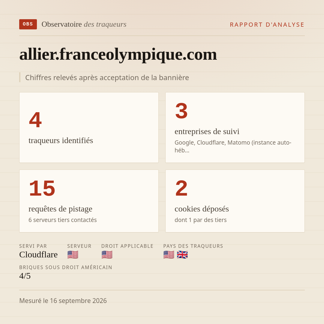 allier.franceolympique.com : 4 traqueurs identifiés, 3 entreprises de suivi, 15 requêtes de pistage. Chiffres relevés après acceptation de la bannière.