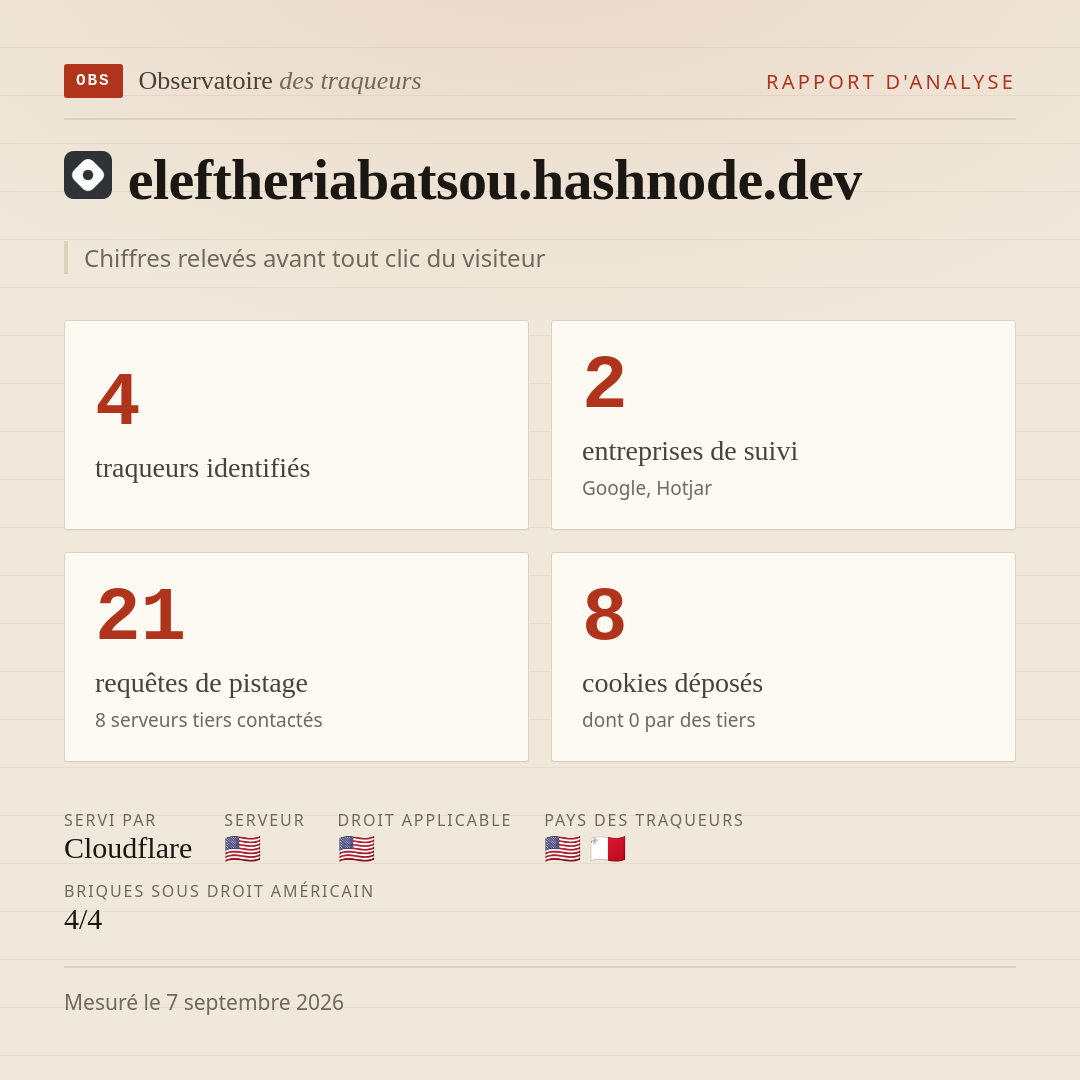 eleftheriabatsou.hashnode.dev : 4 traqueurs identifiés, 2 entreprises de suivi, 21 requêtes de pistage. Chiffres relevés avant tout clic du visiteur.