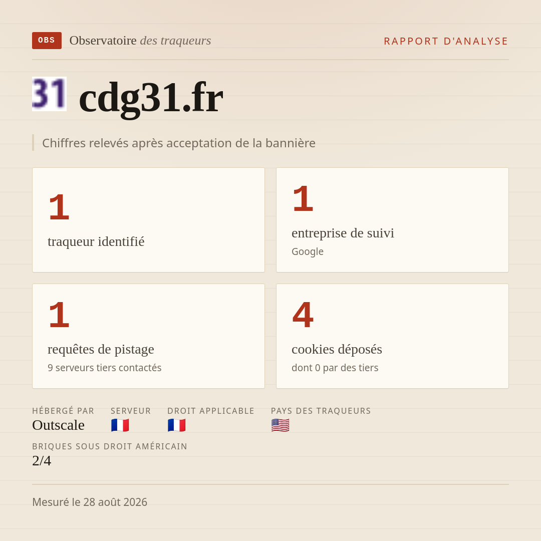 cdg31.fr : 1 traqueur identifié, 1 entreprise de suivi, 1 requêtes de pistage. Chiffres relevés après acceptation de la bannière.