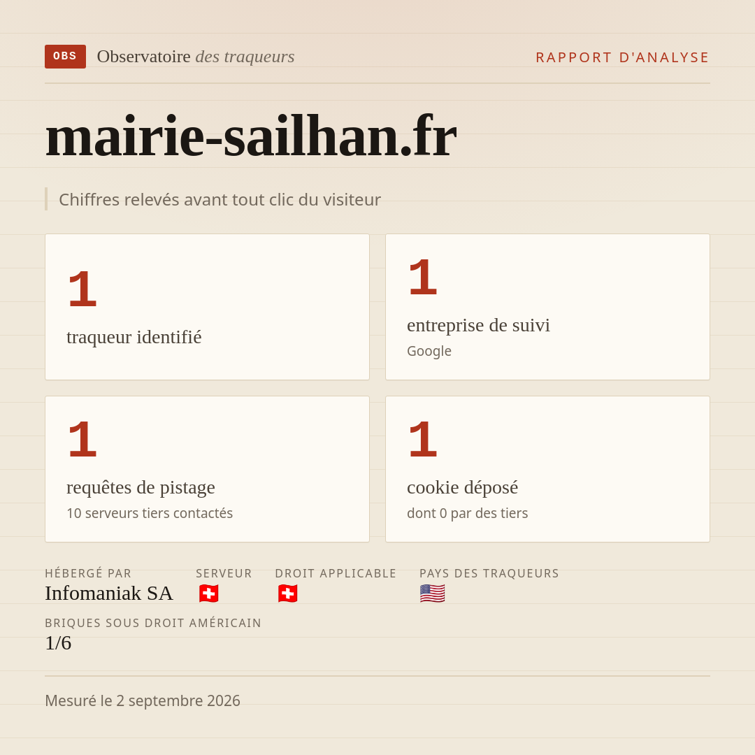 mairie-sailhan.fr : 1 traqueur identifié, 1 entreprise de suivi, 1 requêtes de pistage. Chiffres relevés avant tout clic du visiteur.