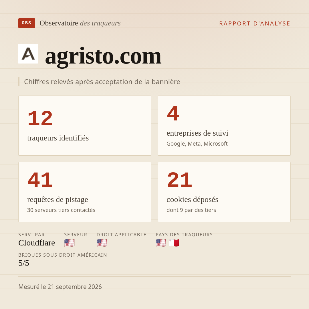 agristo.com : 12 traqueurs identifiés, 4 entreprises de suivi, 41 requêtes de pistage. Chiffres relevés après acceptation de la bannière.