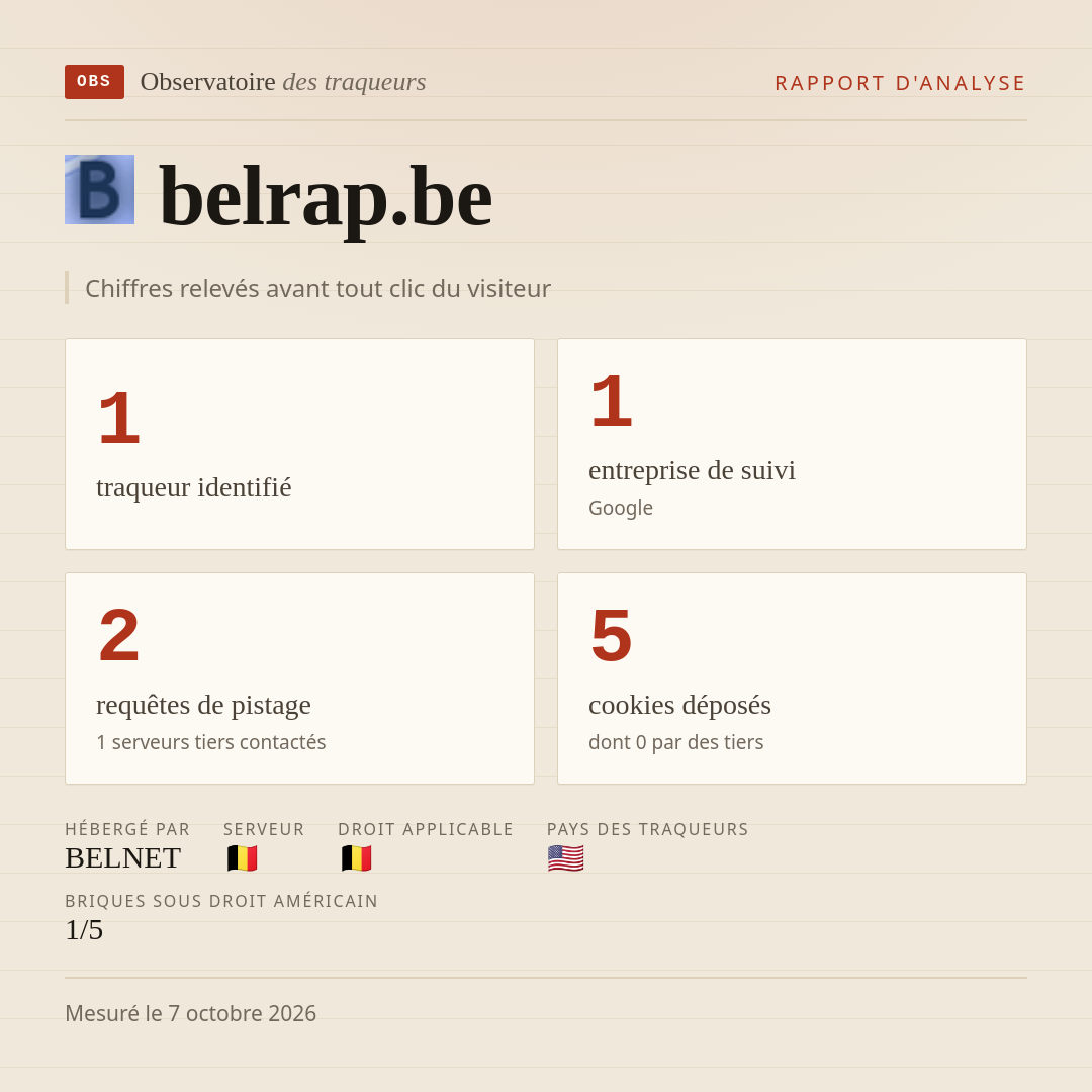 belrap.be : 1 traqueur identifié, 1 entreprise de suivi, 2 requêtes de pistage. Chiffres relevés avant tout clic du visiteur.