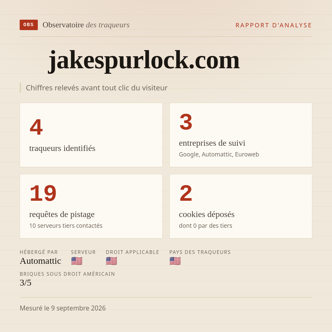 jakespurlock.com : 4 traqueurs identifiés, 3 entreprises de suivi, 19 requêtes de pistage. Chiffres relevés avant tout clic du visiteur.